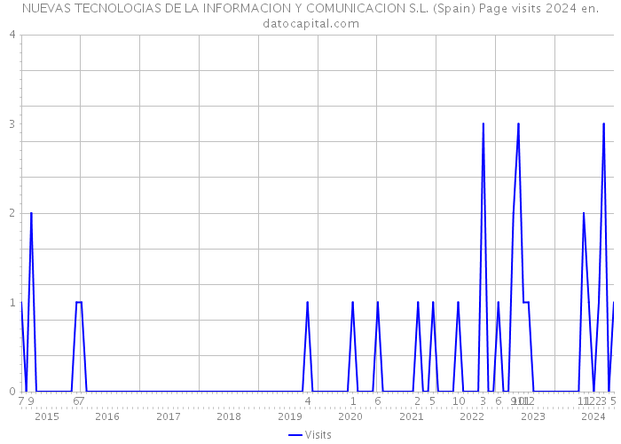 NUEVAS TECNOLOGIAS DE LA INFORMACION Y COMUNICACION S.L. (Spain) Page visits 2024 