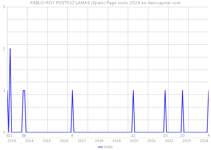 PABLO-ROY POSTIGO LAMAS (Spain) Page visits 2024 