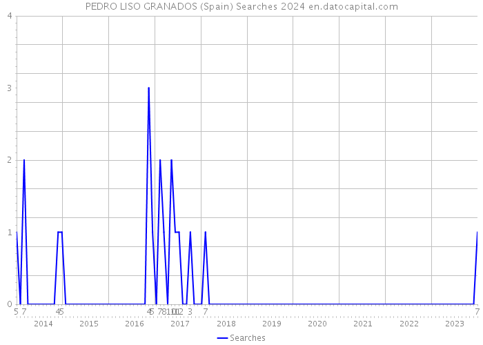 PEDRO LISO GRANADOS (Spain) Searches 2024 