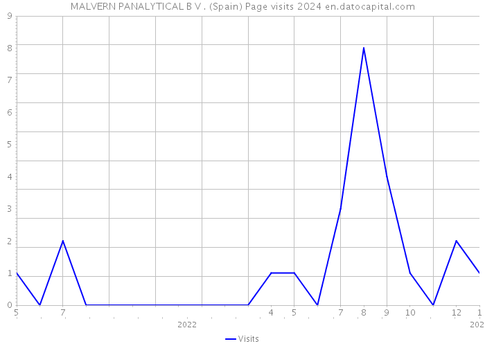 MALVERN PANALYTICAL B V . (Spain) Page visits 2024 