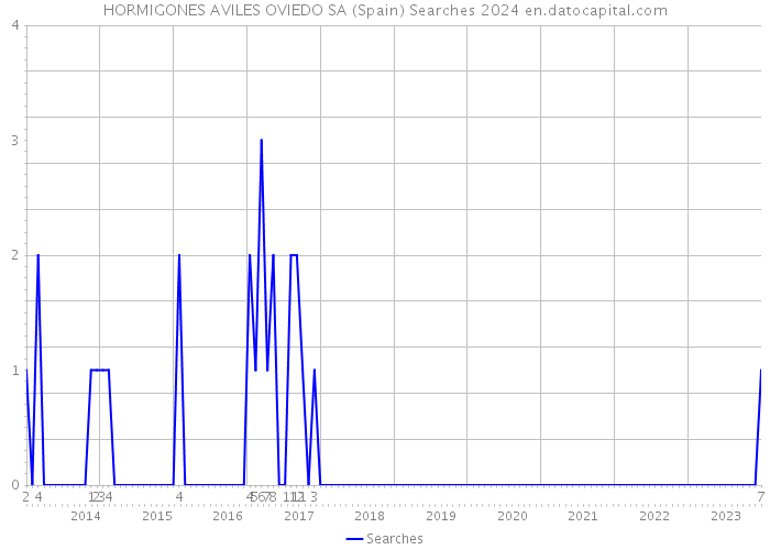 HORMIGONES AVILES OVIEDO SA (Spain) Searches 2024 