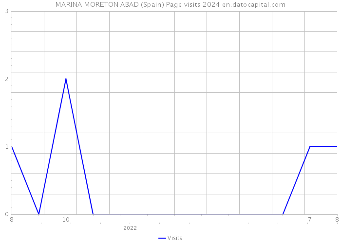 MARINA MORETON ABAD (Spain) Page visits 2024 