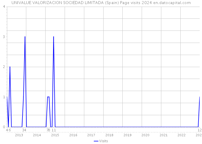 UNIVALUE VALORIZACION SOCIEDAD LIMITADA (Spain) Page visits 2024 