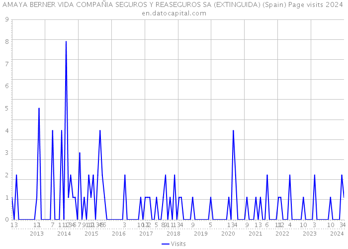 AMAYA BERNER VIDA COMPAÑIA SEGUROS Y REASEGUROS SA (EXTINGUIDA) (Spain) Page visits 2024 