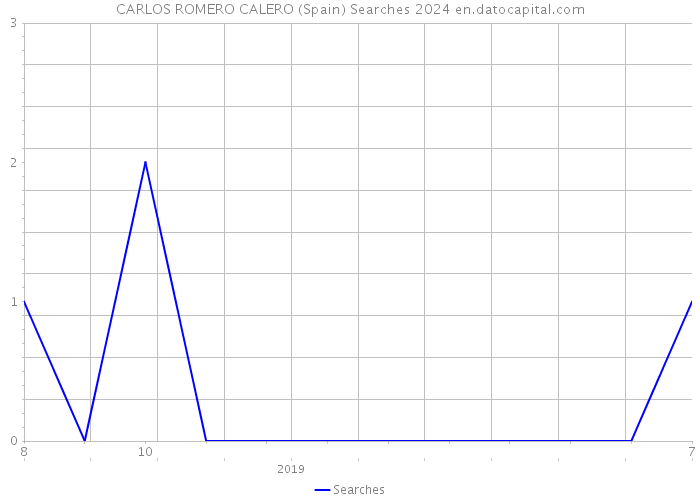 CARLOS ROMERO CALERO (Spain) Searches 2024 