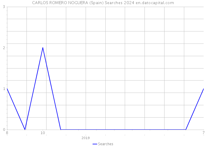 CARLOS ROMERO NOGUERA (Spain) Searches 2024 