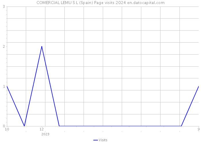 COMERCIAL LEMU S L (Spain) Page visits 2024 
