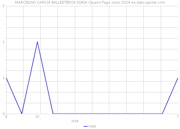 MARCELINO GARCIA BALLESTEROS SORIA (Spain) Page visits 2024 