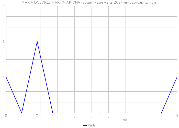 MARIA DOLORES MARTIN ARJONA (Spain) Page visits 2024 