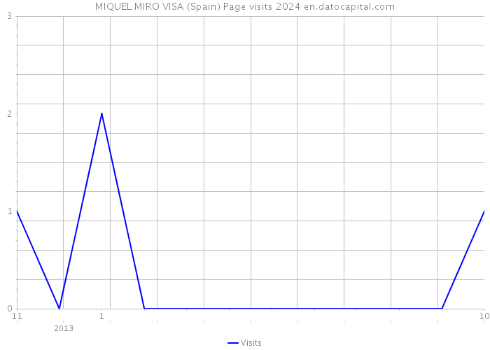 MIQUEL MIRO VISA (Spain) Page visits 2024 