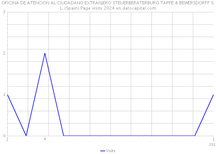 OFICINA DE ATENCION AL CIUDADANO EXTRANJERO STEUERBERATERBURO TAPPE & BEWERSDORFF S.L. (Spain) Page visits 2024 