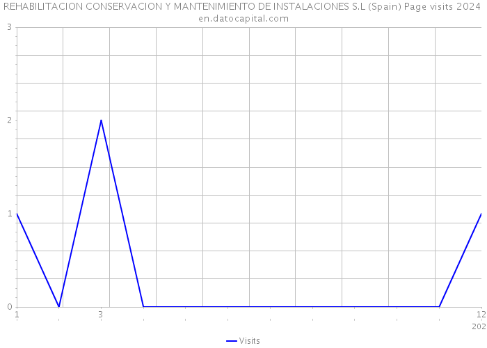 REHABILITACION CONSERVACION Y MANTENIMIENTO DE INSTALACIONES S.L (Spain) Page visits 2024 