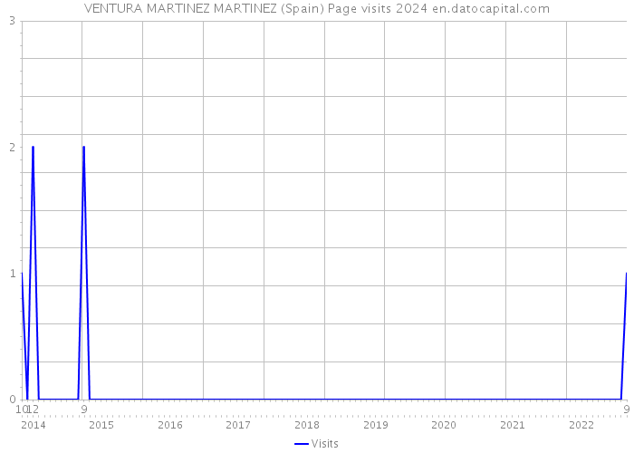 VENTURA MARTINEZ MARTINEZ (Spain) Page visits 2024 