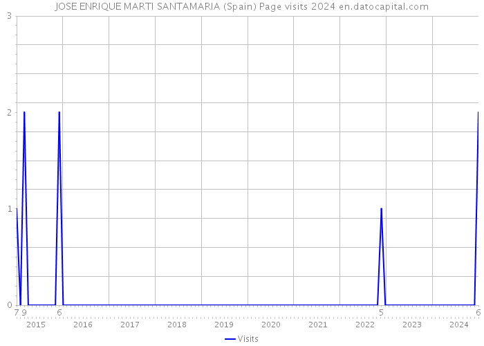 JOSE ENRIQUE MARTI SANTAMARIA (Spain) Page visits 2024 