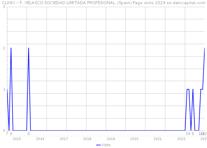 CLINIX - F. VELASCO SOCIEDAD LIMITADA PROFESIONAL. (Spain) Page visits 2024 