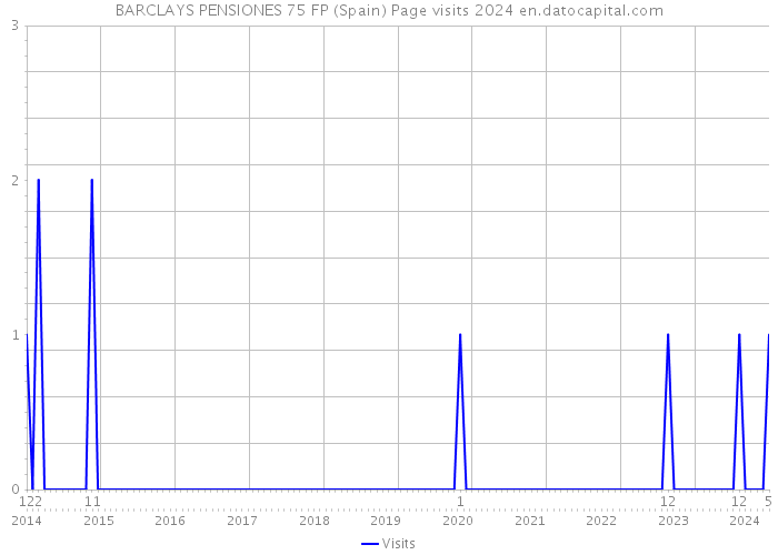 BARCLAYS PENSIONES 75 FP (Spain) Page visits 2024 