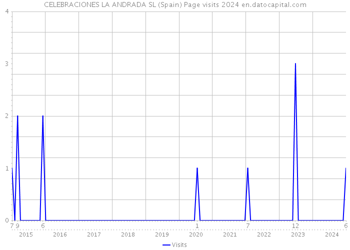 CELEBRACIONES LA ANDRADA SL (Spain) Page visits 2024 