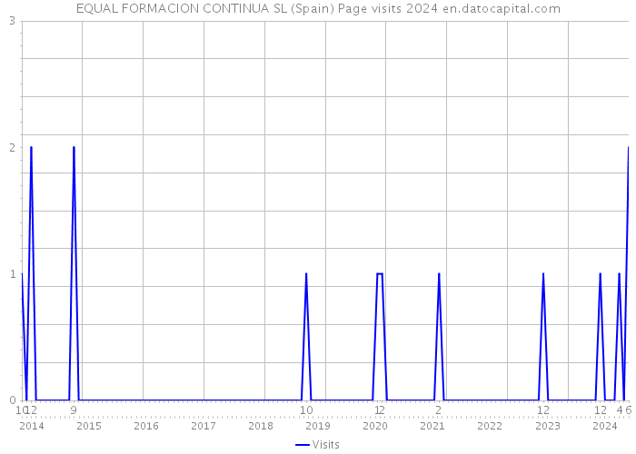 EQUAL FORMACION CONTINUA SL (Spain) Page visits 2024 