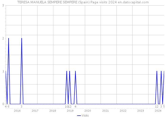 TERESA MANUELA SEMPERE SEMPERE (Spain) Page visits 2024 