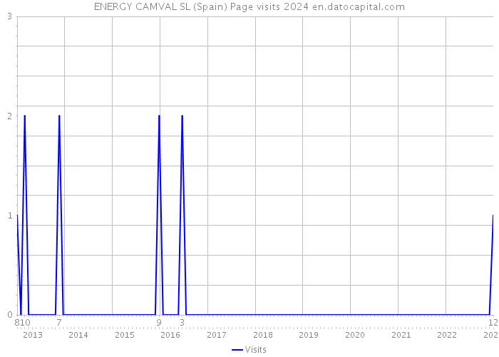 ENERGY CAMVAL SL (Spain) Page visits 2024 