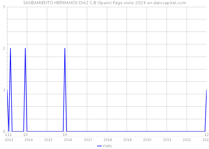 SANEAMIENTO HERMANOS DIAZ C.B (Spain) Page visits 2024 