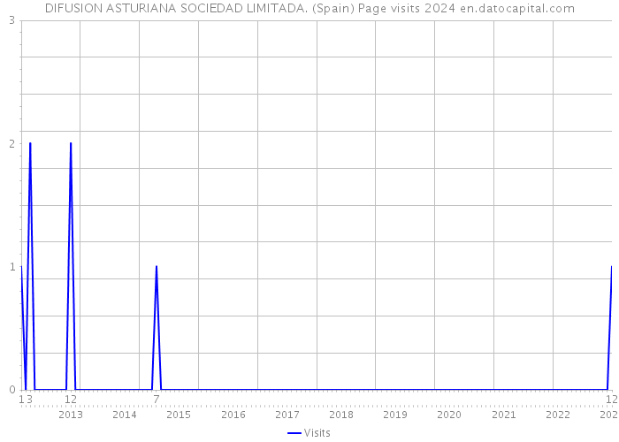 DIFUSION ASTURIANA SOCIEDAD LIMITADA. (Spain) Page visits 2024 