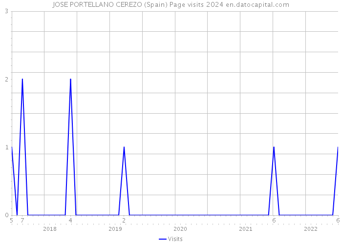 JOSE PORTELLANO CEREZO (Spain) Page visits 2024 