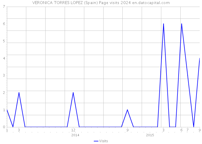 VERONICA TORRES LOPEZ (Spain) Page visits 2024 