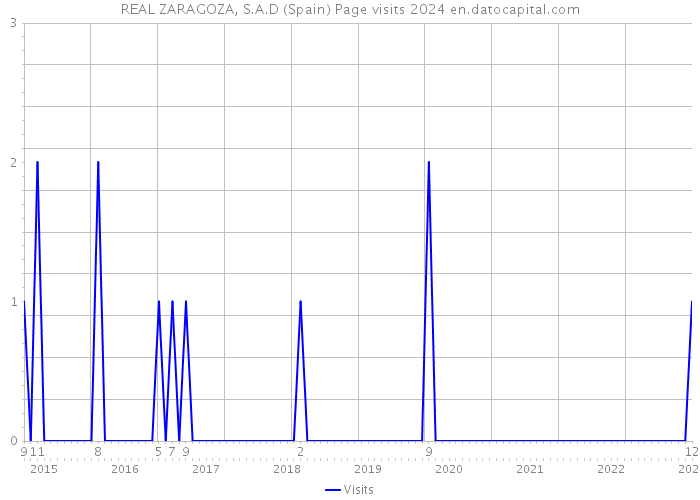 REAL ZARAGOZA, S.A.D (Spain) Page visits 2024 