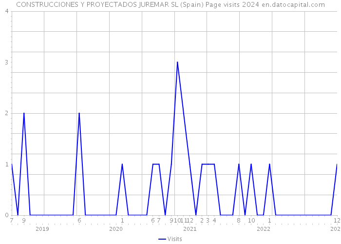CONSTRUCCIONES Y PROYECTADOS JUREMAR SL (Spain) Page visits 2024 