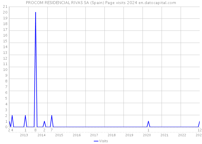 PROCOM RESIDENCIAL RIVAS SA (Spain) Page visits 2024 