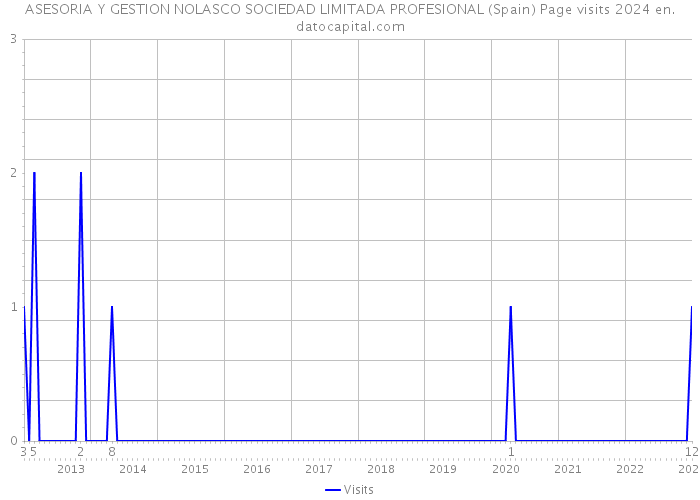 ASESORIA Y GESTION NOLASCO SOCIEDAD LIMITADA PROFESIONAL (Spain) Page visits 2024 