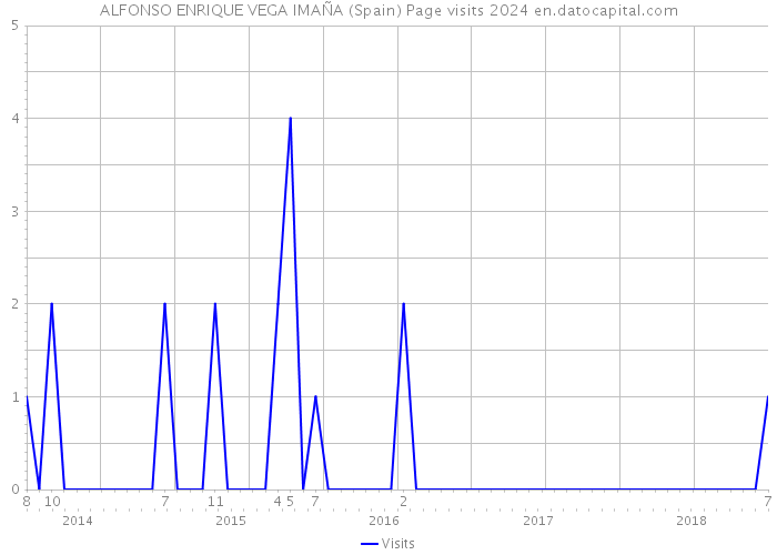 ALFONSO ENRIQUE VEGA IMAÑA (Spain) Page visits 2024 