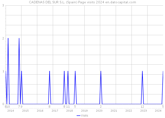 CADENAS DEL SUR S.L. (Spain) Page visits 2024 