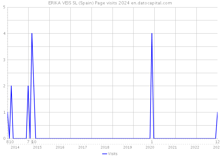 ERIKA VEIS SL (Spain) Page visits 2024 