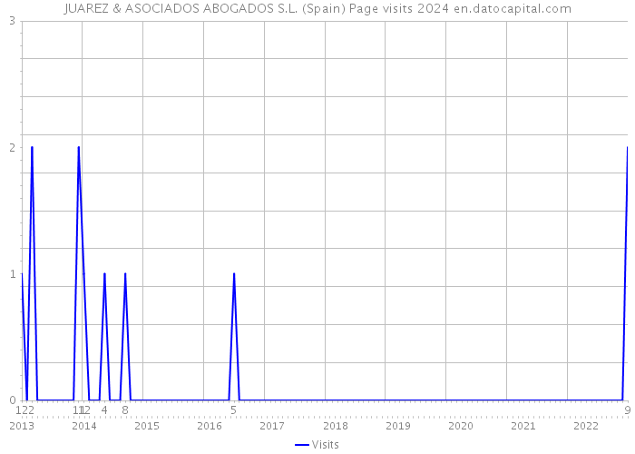 JUAREZ & ASOCIADOS ABOGADOS S.L. (Spain) Page visits 2024 