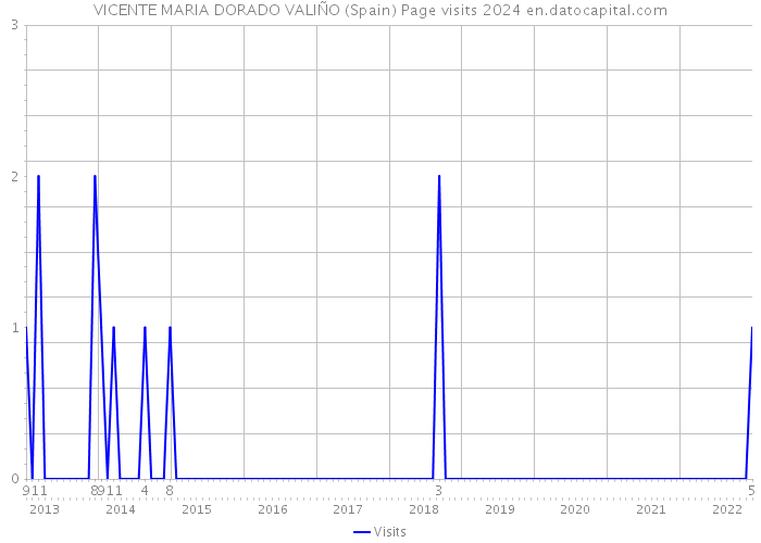 VICENTE MARIA DORADO VALIÑO (Spain) Page visits 2024 