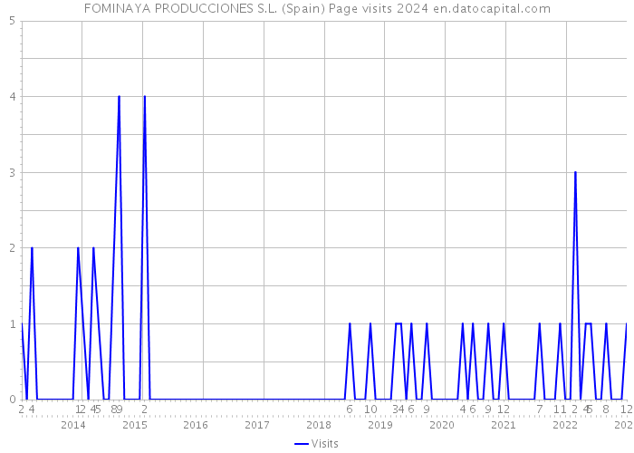 FOMINAYA PRODUCCIONES S.L. (Spain) Page visits 2024 