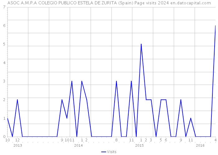 ASOC A.M.P.A COLEGIO PUBLICO ESTELA DE ZURITA (Spain) Page visits 2024 