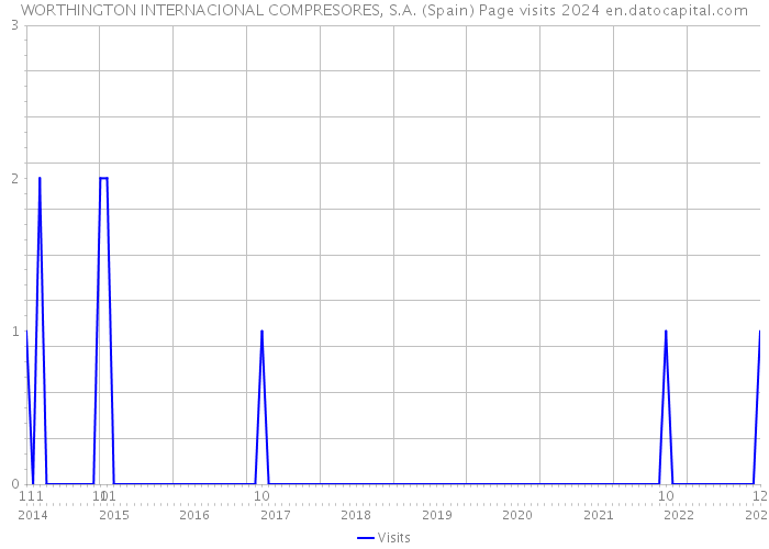 WORTHINGTON INTERNACIONAL COMPRESORES, S.A. (Spain) Page visits 2024 