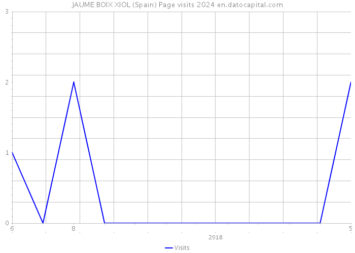 JAUME BOIX XIOL (Spain) Page visits 2024 