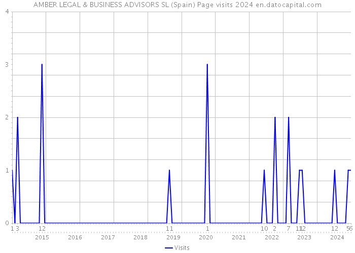 AMBER LEGAL & BUSINESS ADVISORS SL (Spain) Page visits 2024 