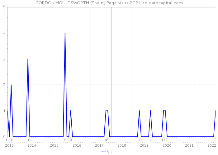 GORDON HOULDSWORTH (Spain) Page visits 2024 
