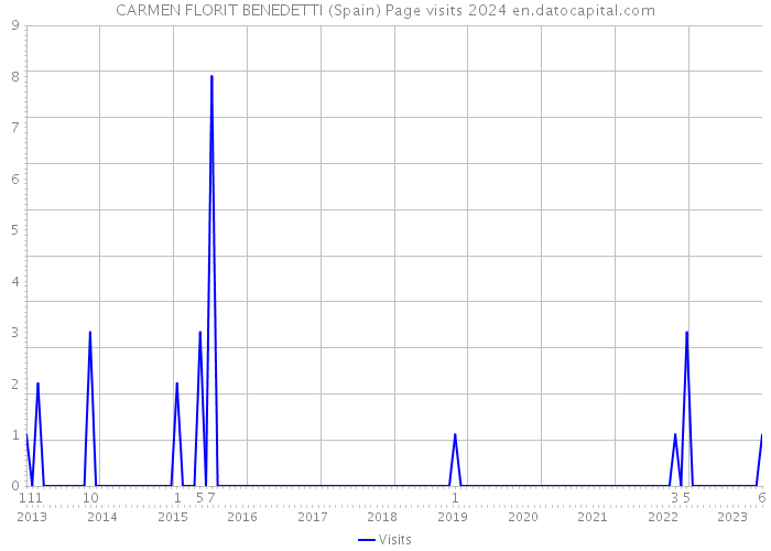CARMEN FLORIT BENEDETTI (Spain) Page visits 2024 