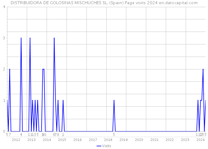 DISTRIBUIDORA DE GOLOSINAS MISCHUCHES SL. (Spain) Page visits 2024 
