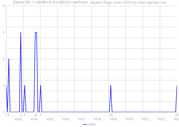 ESMALTES Y CENEFAS SOCIEDAD LIMITADA. (Spain) Page visits 2024 