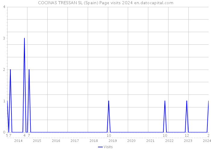 COCINAS TRESSAN SL (Spain) Page visits 2024 