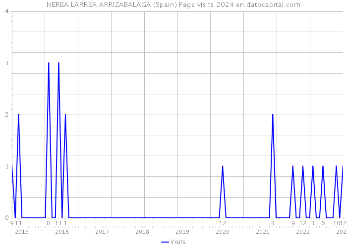 NEREA LARREA ARRIZABALAGA (Spain) Page visits 2024 