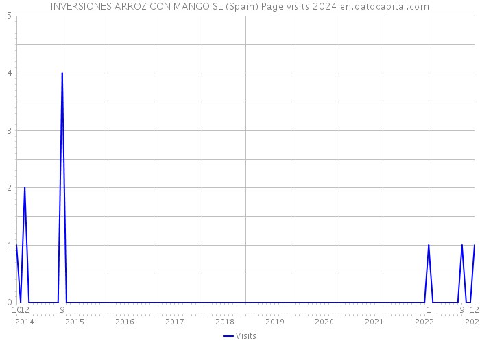 INVERSIONES ARROZ CON MANGO SL (Spain) Page visits 2024 