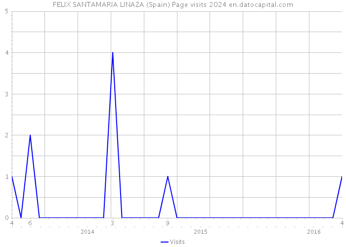 FELIX SANTAMARIA LINAZA (Spain) Page visits 2024 